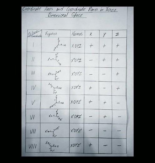 #Introduction to three dimensional geometry# class 11#