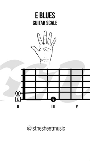 isthesheetmusic | GUITAR_BASS_MUSIC THEORY | The E blues scale: E – G – A – B♭ – B – D – E This full pattern works over E7, A7, or B7 — the backbone of 12-bar blues, rock, and soul.... | Instagram
