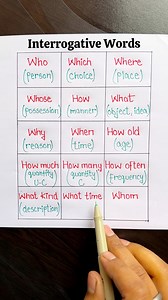 Interrogative Words 🔤✨ . . . #englishlearning #fbreelsfypシ゚ #education #englishgrammar | Tushar Ghosh
