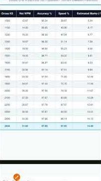 OSSSC CRE IV Skill Test Analysis | Keystrokes vs Marks | #OSSSC #RI #skilltest #exam #result #dv