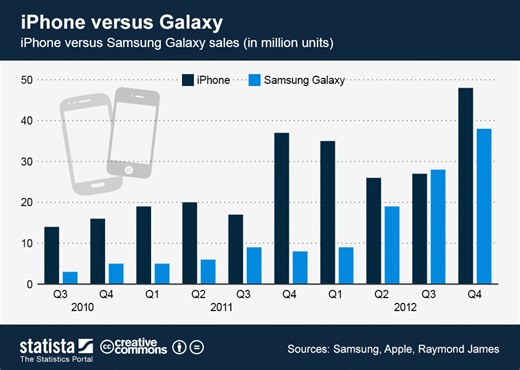 Samsung vs iPhone sales: Are iPhones losing their grip in 2025? - Smart.DHgate – Trusted Buying Guides for Global Shoppers