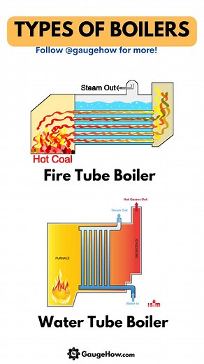 3K views · 44 reactions | A boiler is an enclosed vessel that heats a liquid, such as water, to create steam or the vaporized form of a liquid. #mechanicalengineering #mechanicalengineeringstudent #engineeringmechanical #mechanicaldesignengineering #boiler #boilerroom #boilermakers #boilersuit | GaugeHow | Facebook