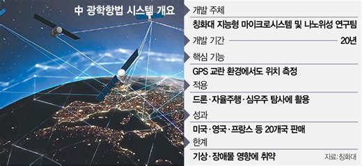 China Develops Light-Based Navigation to Counter GPS Jamming