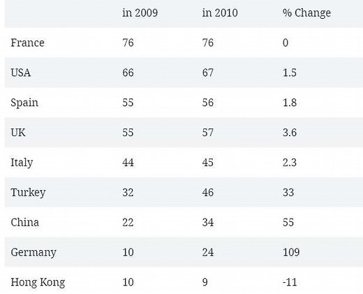 IELTS Task 1 Essay Table: International Tourist Arrivals | How to do IELTS