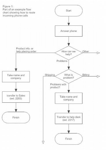 Lưu đồ (flow charts) - 15 phút một ngày