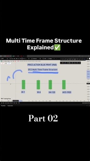 Multi Time Frame Structure Explained (SMC Beginner Guide) #smc #shorts