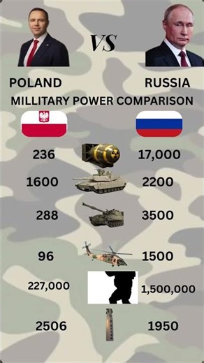 POLAND VS RUSSIA :Military Power Comparison