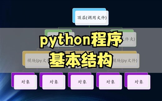 python基本程序结构是如何组织的