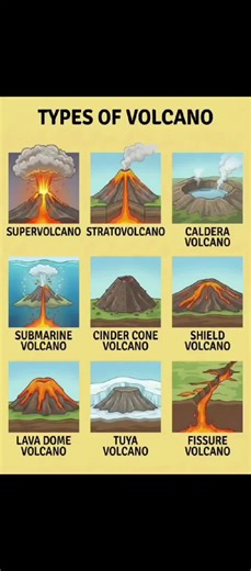 Volcano Types Explained 🌋 | Facts That Will Blow Your Mind. #TypesOfVolcano 🌋 #VolcanoEruption 🔥 #fyp #foryoupage #Trending