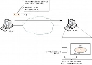 IPアドレスとは？ | ネットワークのおべんきょしませんか？