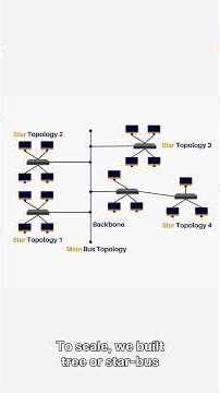 Network Topology in Computer Network | LAN to Data Center | #networktopology #computernetworks