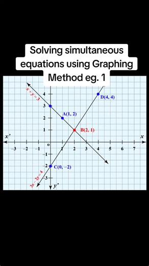 Solving simultaneous equations using graphs – Example 1 ✏️ • Graph it and see the answer 👀📈 • When two lines meet, that’s the solution ✔️ • Graphing method made simple step by step • Visual learners, this one’s for you 🎯 #GraphingMethod #SimultaneousEquations #AlgebraTok #MathTok #LearnOnTikTok