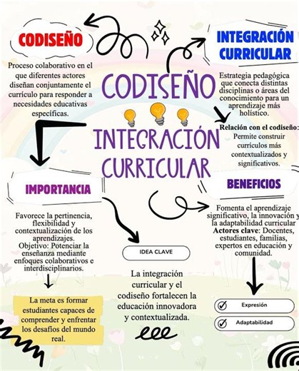 CREA /📚🧩 Esquema de Codiseño e Integración Curricular #docentes #educación #clases