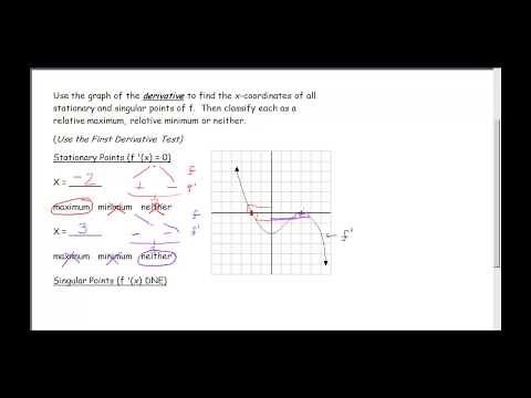 Using the First Derivative Test - Derivative Graphs