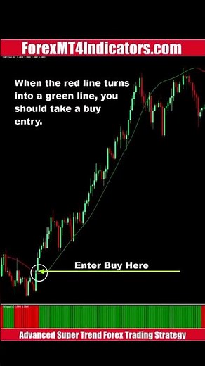 Advanced Super Trend Forex Trading Strategy