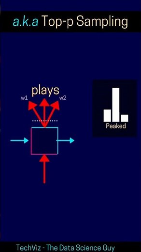Nucleus Sampling (Text Decoding Technique in NLP) #Shorts