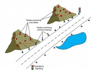 Virtual sensor network - Alchetron, The Free Social Encyclopedia