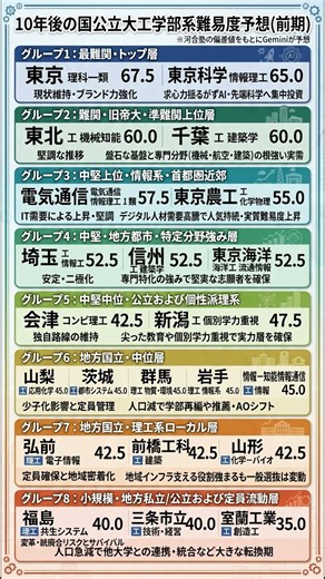 10年後の国公立大工学部難易度予想、東京理科が最難関に