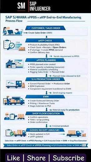 SAP S/4 HANA: aATP + ePPDS End to End Manufacturing Process Flow #sapsd #sappp #sdppintegration