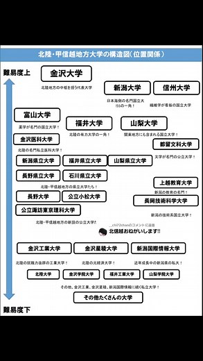 大学受験と国公立大学 - 甲信越地方の予備校と偏差値に関する情報