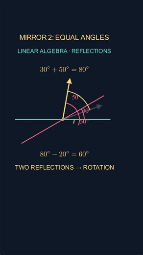 How Two Reflections Make a Rotation | Linear Algebra #Shorts