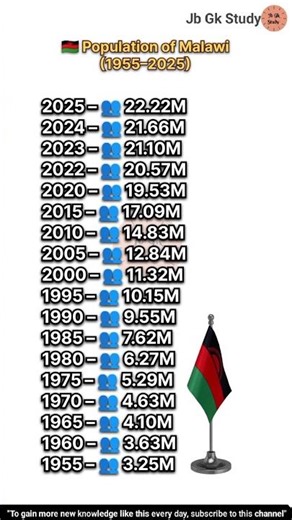 🇲🇼 Population of Malawi (1955–2025) | Malawi Population #Malawi