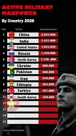 Top Military Manpower Nations in 2026