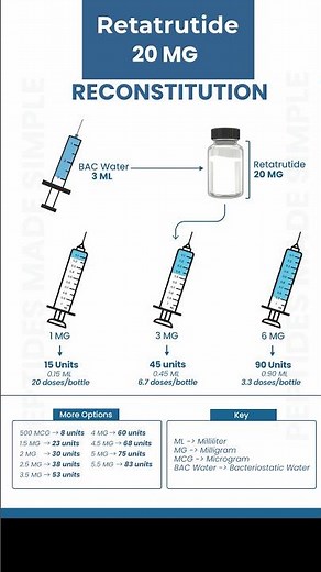 Retatrutide Reconstitution: 20 MG #science #chemistryp #peptides #reconstitution #peptidechemistry