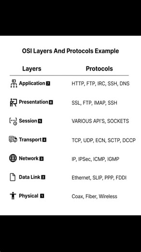 Top Networking Concept: OSI Layers 🔍
