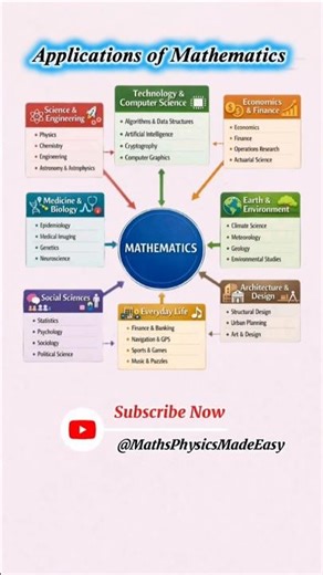 Applications of Mathematics in Real Life 🔥