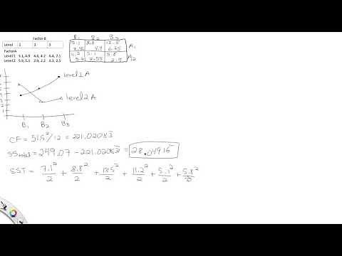 ANOVA Factorial Experiment Analyzed by Hand