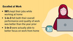 Harvard Study Finds Most Workers Would Rather Continue Working From Home