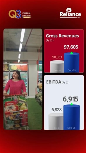 Reliance Retail’s Q3 Performance: Redefining Indian Retail through innovation and excellence. Revenue hits ₹97,605 Crore, a steady 8.1% Y-o-Y growth. Our retail network expanded its store network to 431 new store opening taking total stores to 19,979 with area under operations at 78.1 million sq.ft. #RelianceRetail #Q3Results #IndianEconomy #RetailInnovation #RILResults | Reliance Industries Limited
