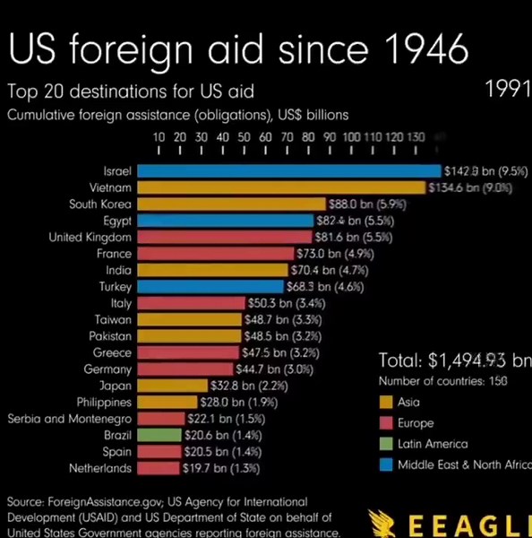 U.S. foreign aid since 1946