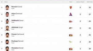 Pro Kabaddi Top Raider, Top Defender 2021: Most Raid Points, Most Tackle Points (Updated) after JAI vs HAR