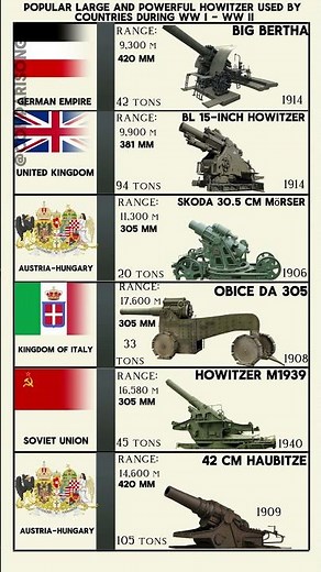 Popular Large And Powerful Howitzer - Artillery Used By Countries During WW I - WW II #shorts