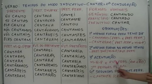 Pretérito Mais-Que-Perfeito | Educa Mais Brasil