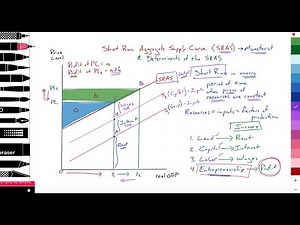 3.2 (Macro) Short-run aggregate supply (SRAS): Positive slope SRAS: PL, Profit, real GDP: Part 1