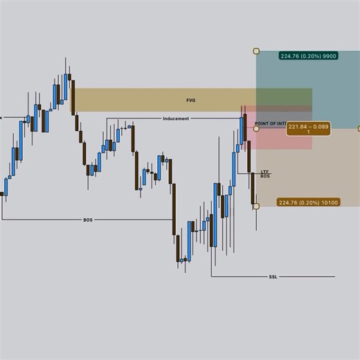 1.5K views · 42 reactions |  Bearish Breakout Structure + Inducement...