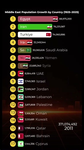 Middle East Population Race 🌍 Israel vs Palestine (1925–2025)