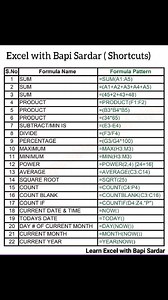 34K views · 178 reactions |  22 Microsoft Excel Formulas that your Excel knowledge will be improved | ✳️ Important shortcut keys ️ Very important shortcut keys that you should know to increase your knowledge. #atozexcelshortcuts #sum #product #max #min #percentage #average #count #countif #exceltricks #shortcuts #exceltips #microsoftexcel #exceltutorial #spreadsheets  | learn Excel with Bapi Sardar | Facebook