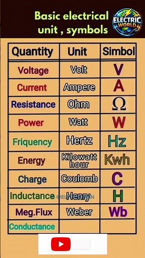 Basic Electrical Units & Symbols | Must Know for Beginners ⚡ #Shorts #electrical #electricaltips