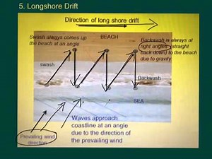 GCSE: Coastal Processes