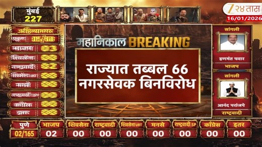 राज्यात तब्बल 66 नगरसेवक बिनविरोध