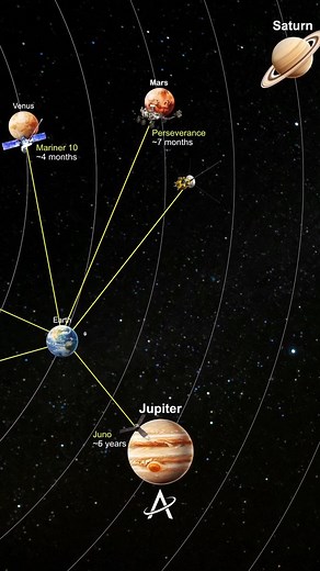 Every space probe is a story of patience, speed, and gravity’s help. Here’s how long some of humanity’s most iconic missions took to reach their targets: 🔹 Perseverance Rover (Mars, 2021) – ~7 months 🔹 Mariner 10 (Venus & Mercury, 1974) – ~5 months to Venus, ~5 months more to Mercury flyby 🔹 BepiColombo (Mercury, launched 2018) – Still en route, will arrive in 2025 after ~7 years and multiple flybys 🔹 Parker Solar Probe (2018) – Reached the Sun’s outer corona in just 3 months, still spiralin