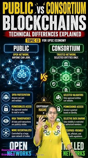 ⛓️ Public vs Consortium Blockchains: UPSC Economy #Shorts