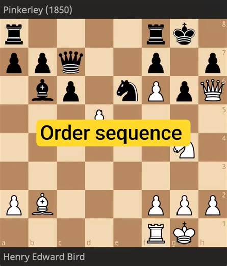 Chess.Danger Level.Order Sequence.