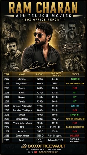 Ram Charan All Telugu Movies Box Office Collection (2007–2026) | Hit, Flop, Blockbuster Report | RRR