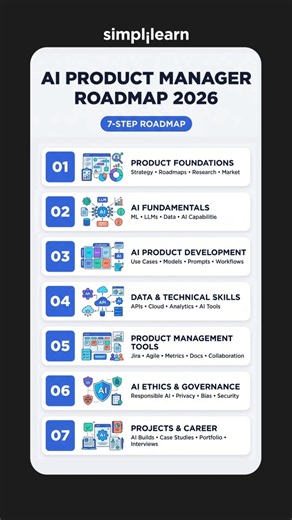 AI Product Manager Roadmap 2026 | How to become a AI Product Managers? | #Shorts | #Simplilearn