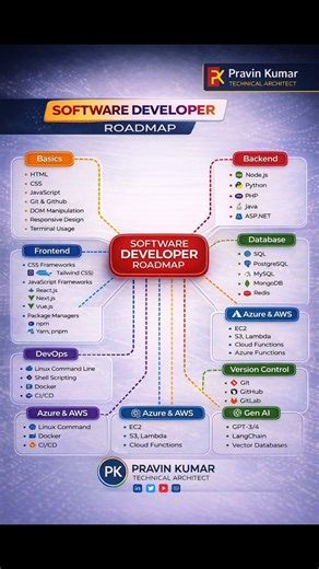 Software development road map for GT and Btech graduate #btechstudent #softwareengineer